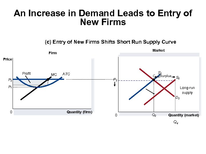 An Increase in Demand Leads to Entry of New Firms (c) Entry of New