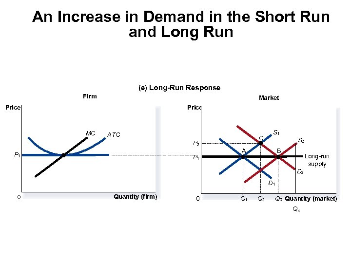 An Increase in Demand in the Short Run and Long Run (e) Long-Run Response
