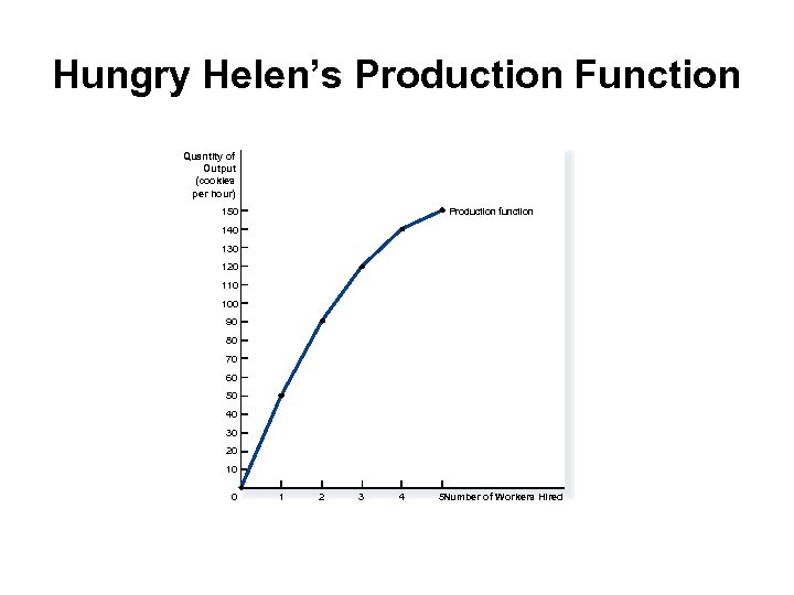 Hungry Helen’s Production Function Quantity of Output (cookies per hour) Production function 150 140