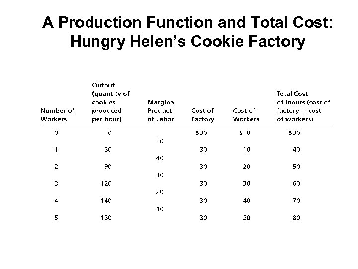 A Production Function and Total Cost: Hungry Helen’s Cookie Factory + Copyright© 2004 South-Western
