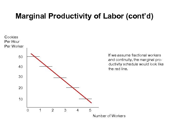 Marginal Productivity of Labor (cont’d) Cookies Per Hour Per Worker If we assume fractional