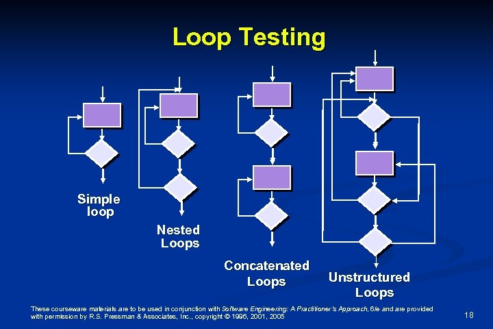 Loop Testing Simple loop Nested Loops Concatenated Loops Unstructured Loops These courseware materials are