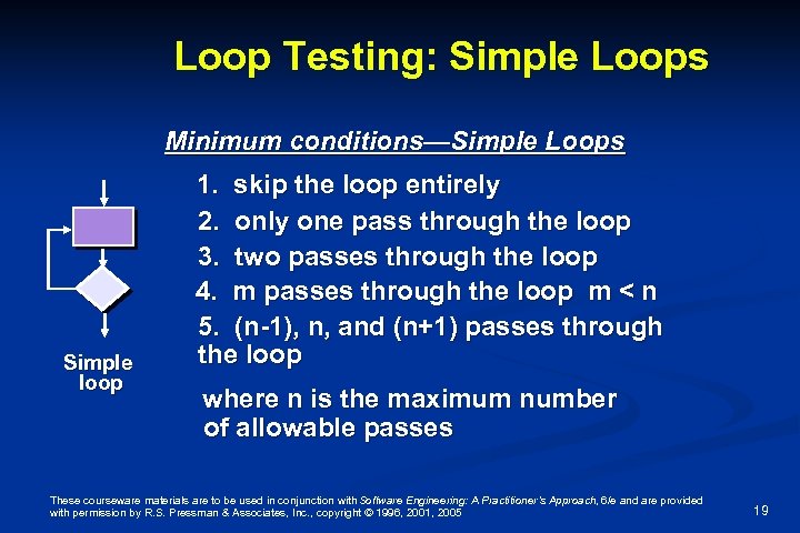 Loop Testing: Simple Loops Minimum conditions—Simple Loops Simple loop 1. skip the loop entirely