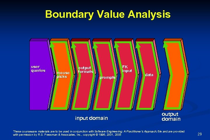 Boundary Value Analysis user queries mouse picks FK input output formats prompts input domain