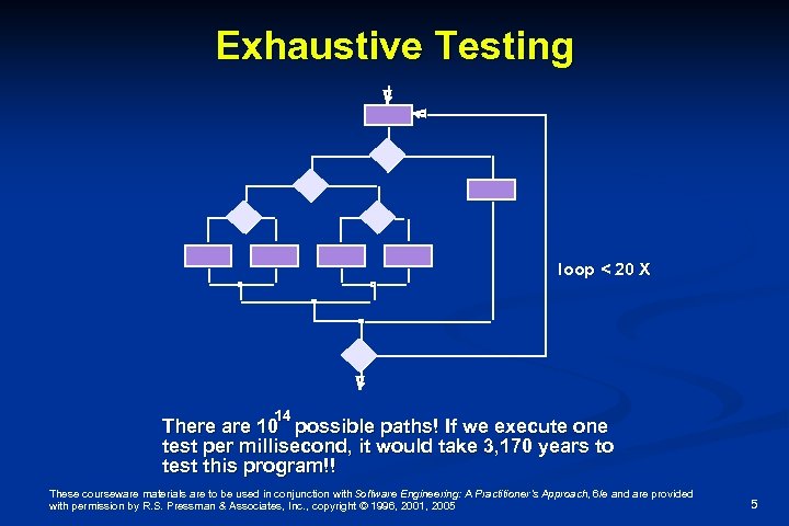 Exhaustive Testing loop < 20 X 14 There are 10 possible paths! If we
