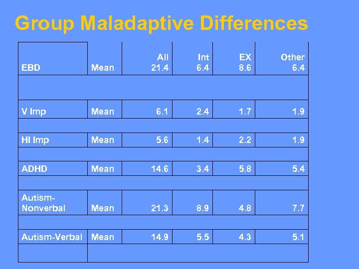 Group Maladaptive Differences Mean All 21. 4 Int 6. 4 EX 8. 6 Other