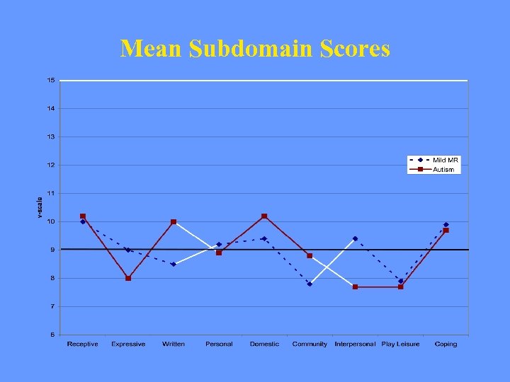 Mean Subdomain Scores 