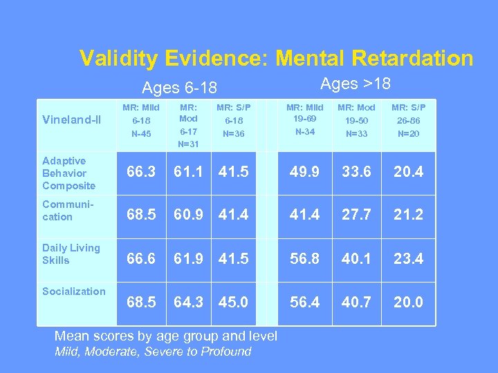 Validity Evidence: Mental Retardation Ages >18 Ages 6 -18 MR: Mild 6 -18 N-45