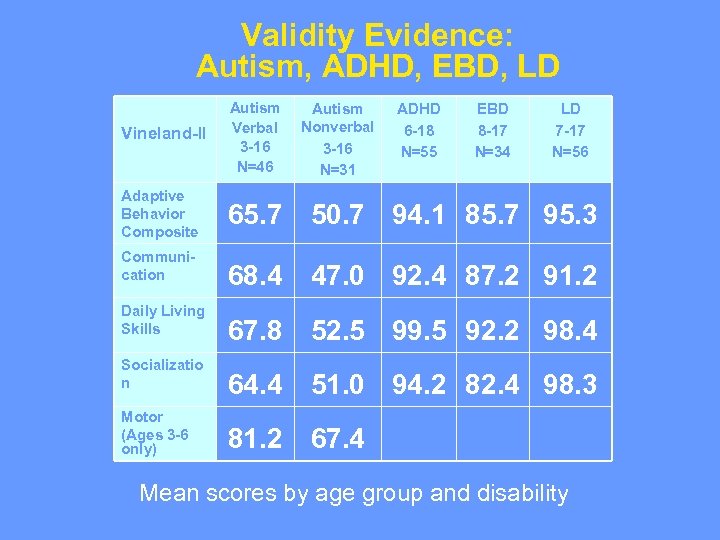 Validity Evidence: Autism, ADHD, EBD, LD Vineland-II Autism Verbal 3 -16 N=46 Adaptive Behavior