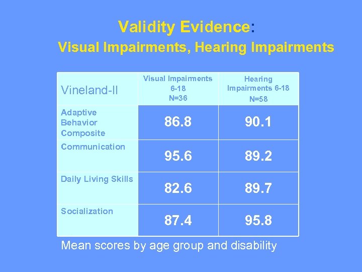 Validity Evidence: Visual Impairments, Hearing Impairments Vineland-II Adaptive Behavior Composite Communication Daily Living Skills