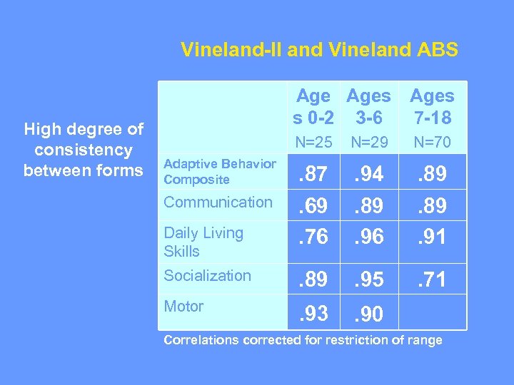 Vineland-II and Vineland ABS High degree of consistency between forms Ages s 0 -2