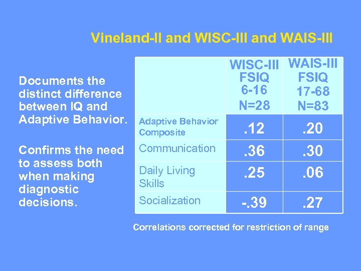 Vineland-II and WISC-III and WAIS-III Documents the distinct difference between IQ and Adaptive Behavior.