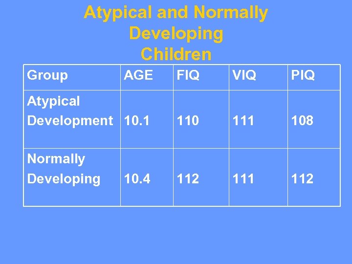Atypical and Normally Developing Children Group AGE FIQ VIQ PIQ Atypical Development 10. 1