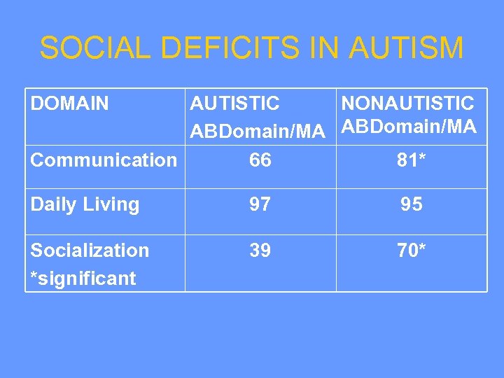SOCIAL DEFICITS IN AUTISM DOMAIN AUTISTIC NONAUTISTIC ABDomain/MA Communication 66 81* Daily Living 97