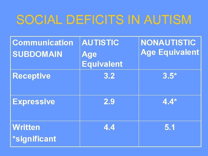 SOCIAL DEFICITS IN AUTISM Communication SUBDOMAIN Receptive AUTISTIC Age Equivalent 3. 2 NONAUTISTIC Age