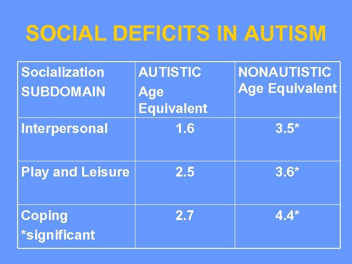 SOCIAL DEFICITS IN AUTISM Socialization SUBDOMAIN Interpersonal AUTISTIC Age Equivalent 1. 6 NONAUTISTIC Age