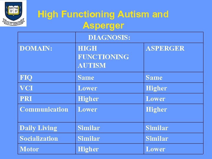 High Functioning Autism and Asperger DIAGNOSIS: DOMAIN: HIGH FUNCTIONING AUTISM ASPERGER FIQ VCI PRI