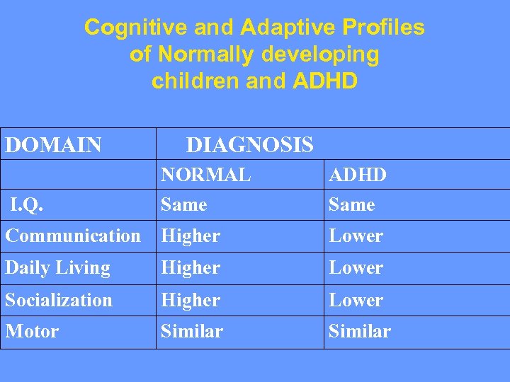 Cognitive and Adaptive Profiles of Normally developing children and ADHD DOMAIN I. Q. DIAGNOSIS