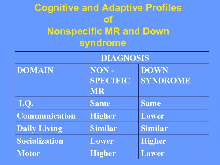 Cognitive and Adaptive Profiles of Nonspecific MR and Down syndrome DOMAIN I. Q. Communication