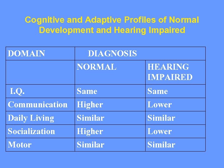 Cognitive and Adaptive Profiles of Normal Development and Hearing Impaired DOMAIN DIAGNOSIS NORMAL HEARING