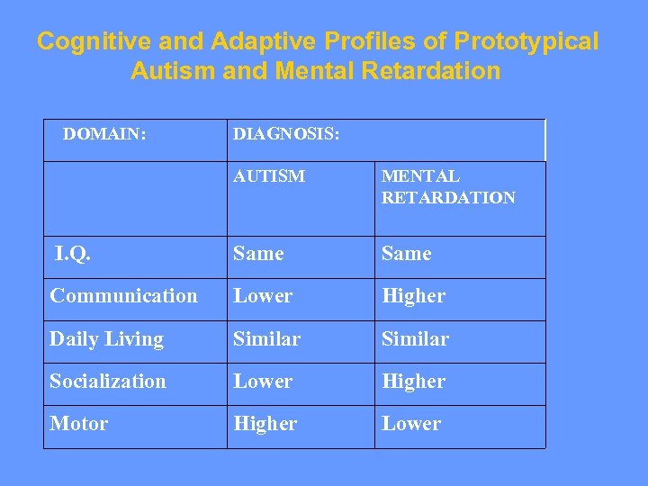 Cognitive and Adaptive Profiles of Prototypical Autism and Mental Retardation DOMAIN: DIAGNOSIS: AUTISM