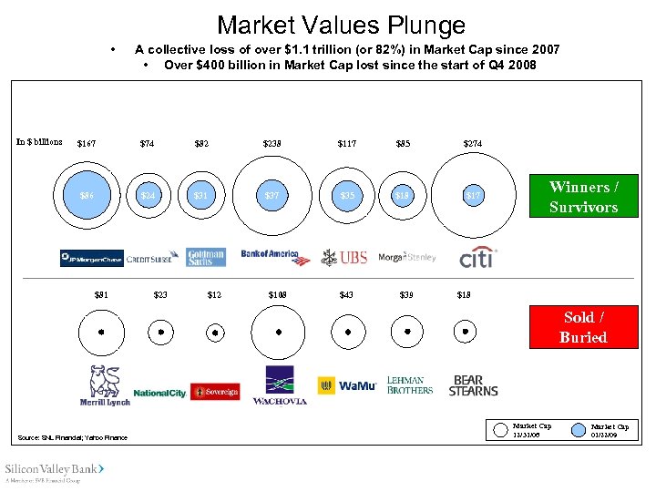 Market Values Plunge • In $ billions A collective loss of over $1. 1