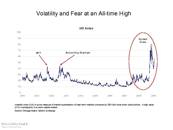 Volatility and Fear at an All-time High Current Crisis 9/11 Accounting Scandals Volatility Index