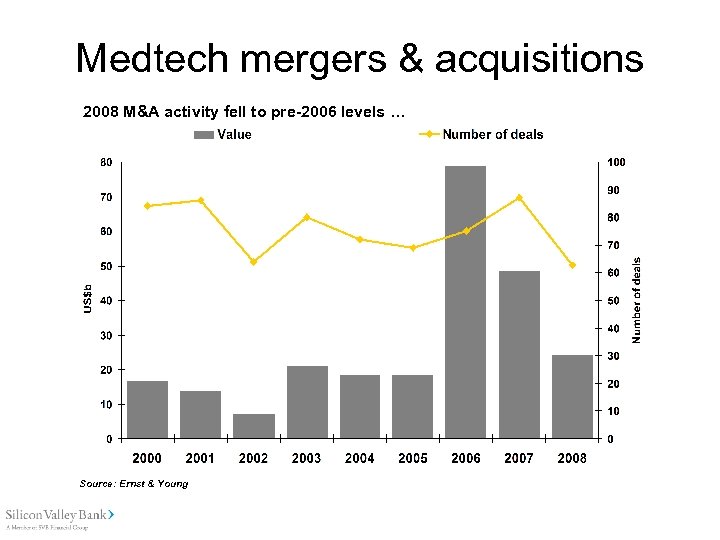 Medtech mergers & acquisitions 2008 M&A activity fell to pre-2006 levels … Source: Ernst