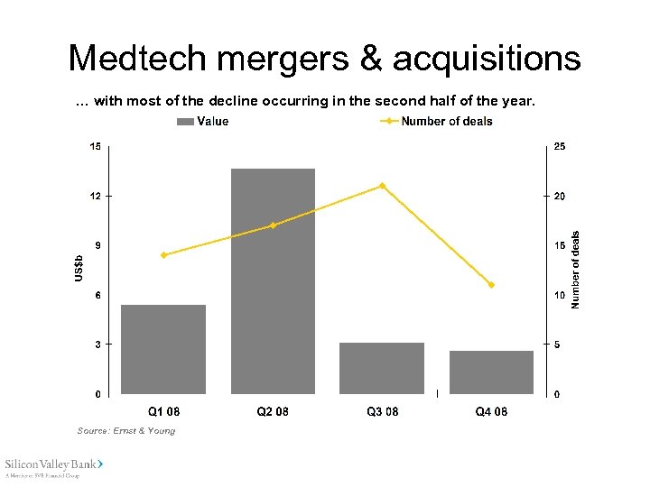 Medtech mergers & acquisitions … with most of the decline occurring in the second