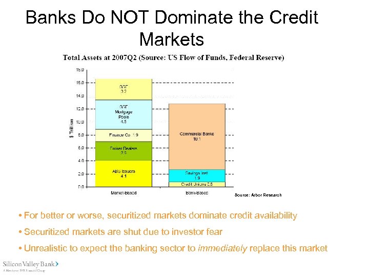 Banks Do NOT Dominate the Credit Markets Source: Arbor Research • For better or