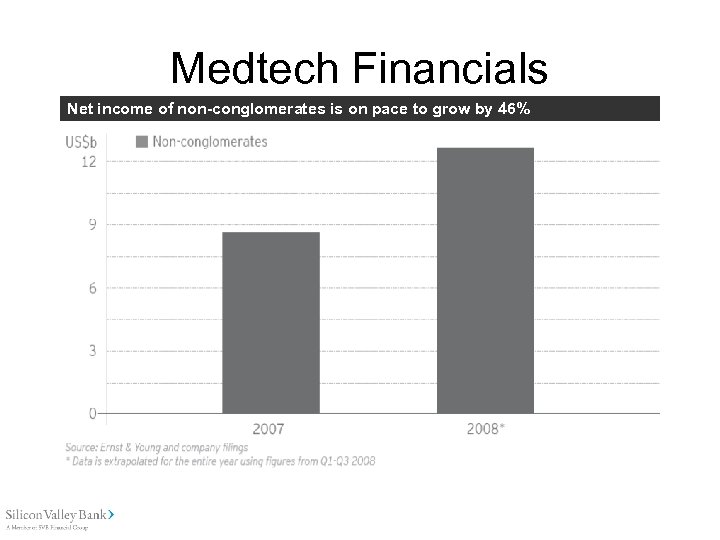 Medtech Financials Net income of non-conglomerates is on pace to grow by 46% 