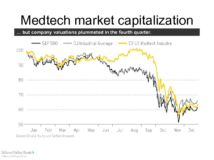Medtech market capitalization … but company valuations plummeted in the fourth quarter. 
