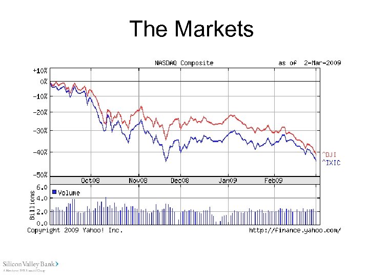 The Markets Source: SNL Financial 