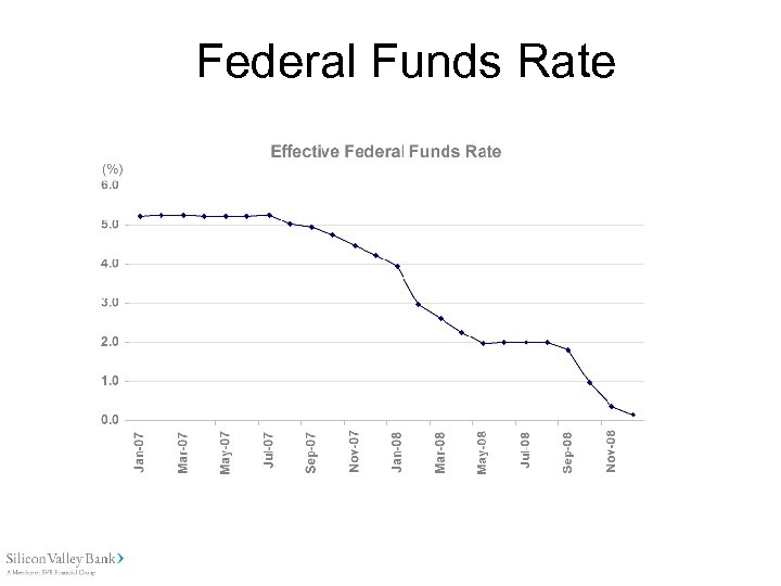 Federal Funds Rate Source: Federal Reserve Bank, St. Louis 