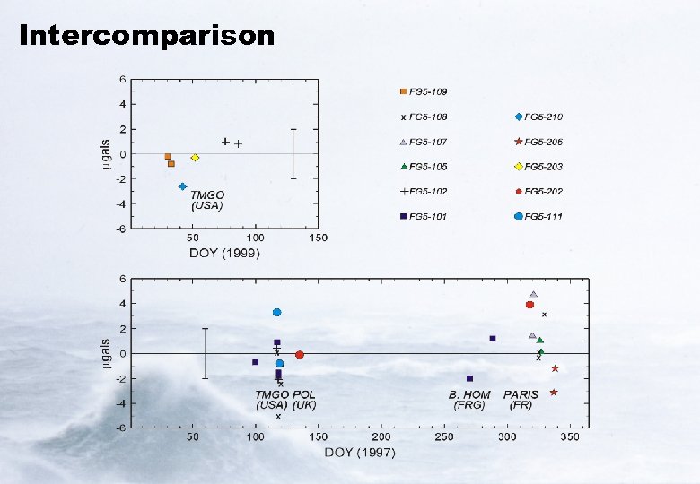 Intercomparison 