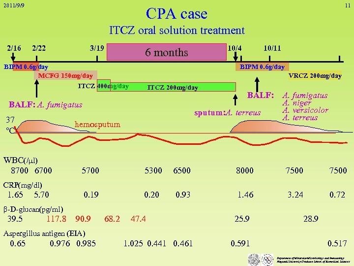2011/9/9 11 CPA case ITCZ oral solution treatment 2/16 2/22 3/19 　 BIPM 0.