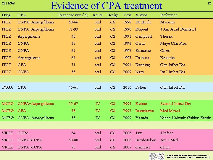 2011/9/9 　 　 Drug CPA ITCZ Evidence of CPA treatment　 　 　 12 Response