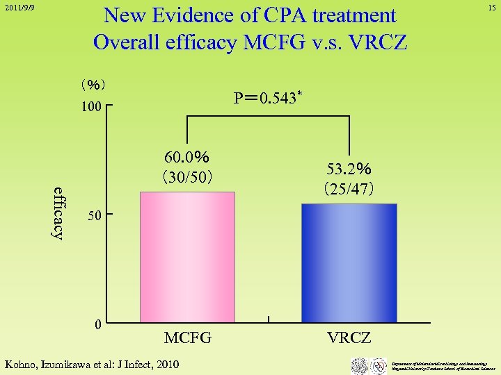 New Evidence of CPA treatment Overall efficacy MCFG v. s. VRCZ 2011/9/9 （％） 15