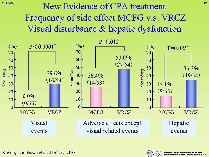New Evidence of CPA treatment Frequency of side effect MCFG v. s. VRCZ Visual