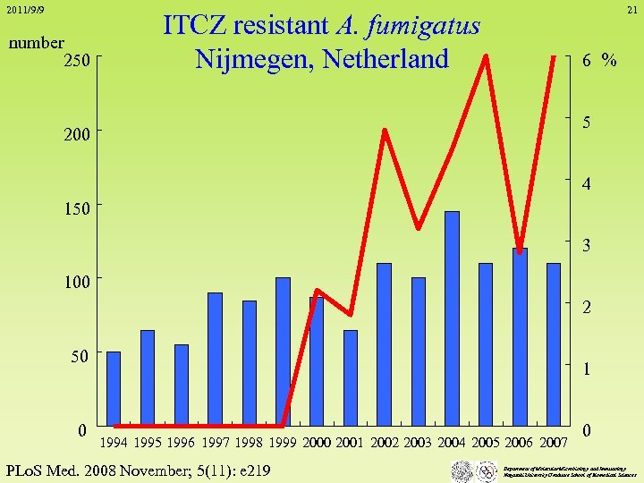 2011/9/9 number 250 21 ITCZ resistant A. fumigatus Nijmegen, Netherland 6 % 5 200