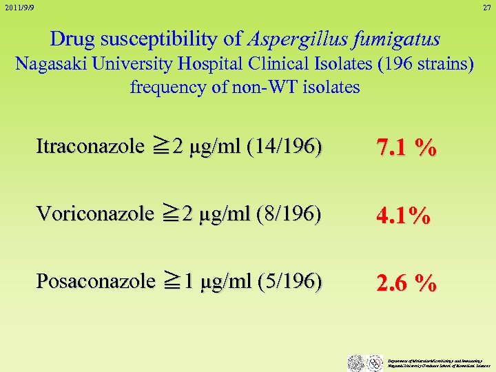 2011/9/9 27 Drug susceptibility of Aspergillus fumigatus Nagasaki University Hospital Clinical Isolates (196 strains)