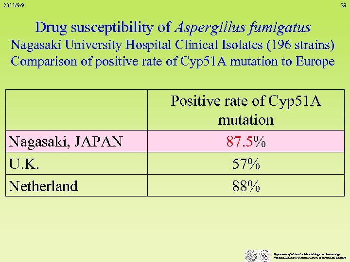 2011/9/9 29 Drug susceptibility of Aspergillus fumigatus Nagasaki University Hospital Clinical Isolates (196 strains)