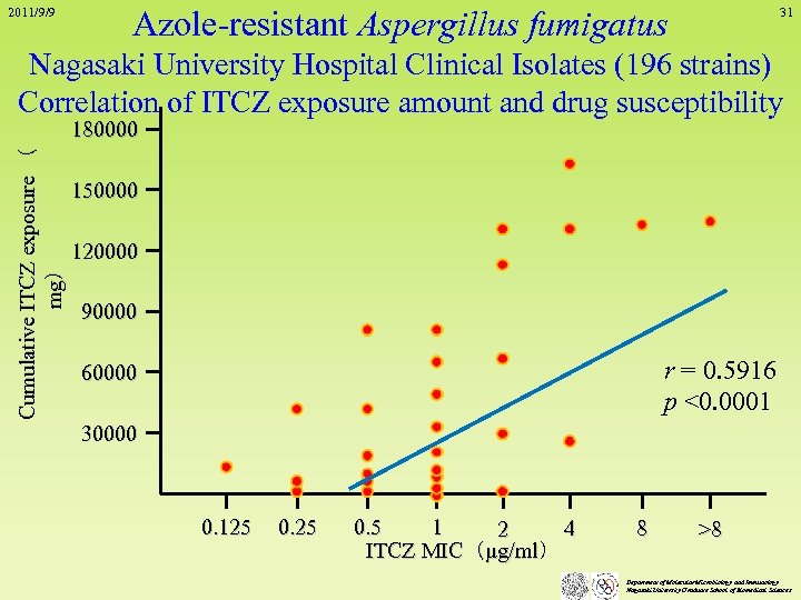 2011/9/9 Azole-resistant Aspergillus fumigatus 31 Nagasaki University Hospital Clinical Isolates (196 strains) Correlation of
