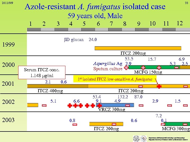 2011/9/9 Azole-resistant A. fumigatus isolated case 59 years old, Male 1 2 3 2001