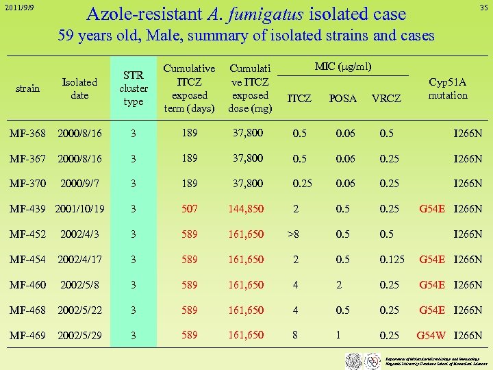 2011/9/9 Azole-resistant A. fumigatus isolated case 35 59 years old, Male, summary of isolated