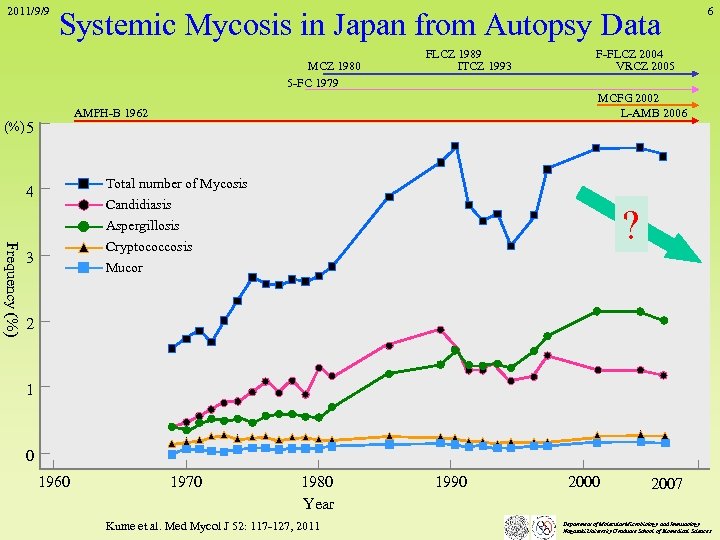 2011/9/9 Systemic Mycosis in Japan from Autopsy Data MCZ 1980 5 -FC 1979 FLCZ