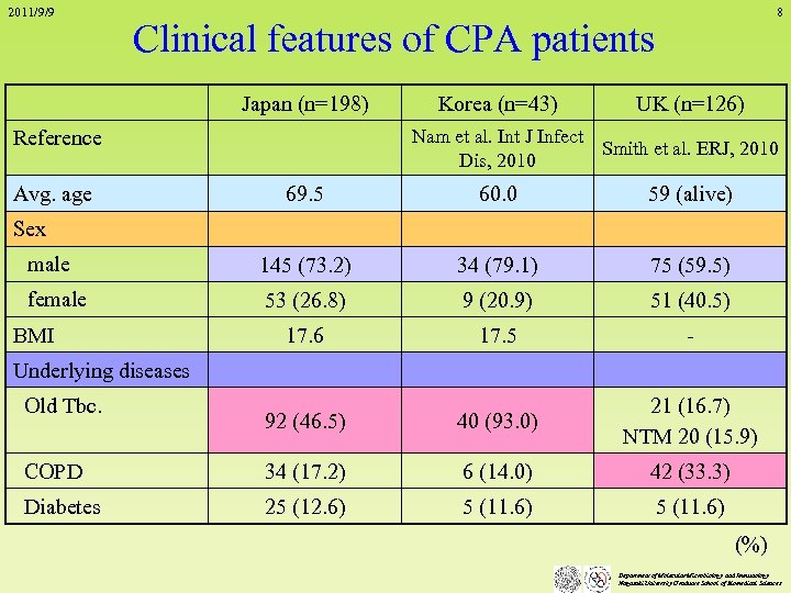 2011/9/9 8 Clinical features of CPA patients Japan (n=198) UK (n=126) Nam et al.