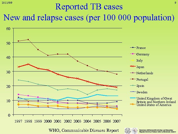 2011/9/9 Reported TB cases New and relapse cases (per 100 000 population) 9 60