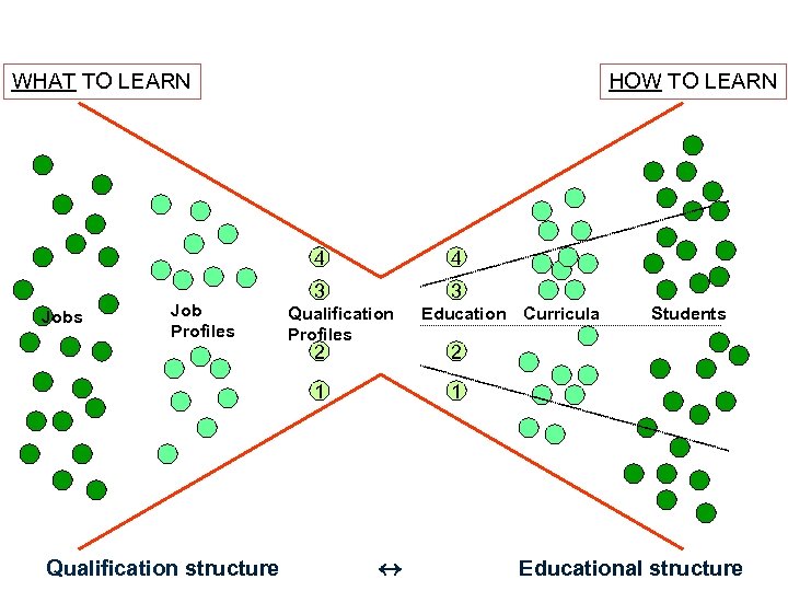 WHAT TO LEARN HOW TO LEARN 4 Jobs Job Profiles 4 3 3 Qualification