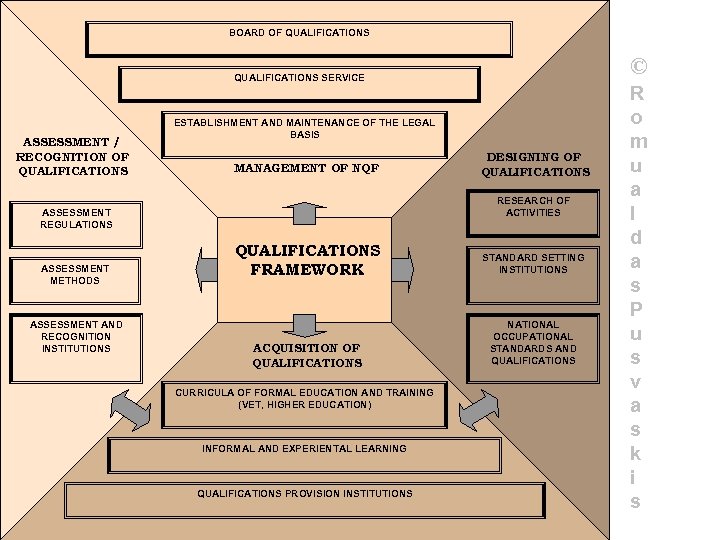 BOARD OF QUALIFICATIONS © QUALIFICATIONS SERVICE ASSESSMENT / RECOGNITION OF QUALIFICATIONS ESTABLISHMENT AND MAINTENANCE